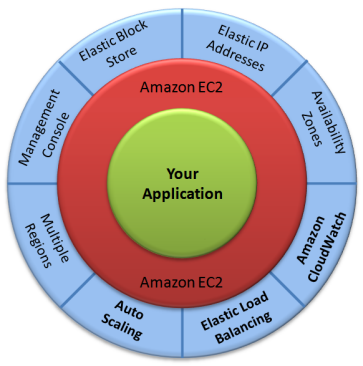 Amazon EC2